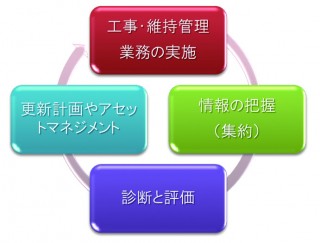 管路情報のサイクル化