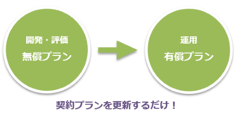 プランのアップグレード