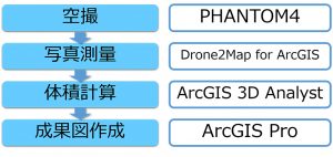 空撮→写真測量→体積計算→成果図作成