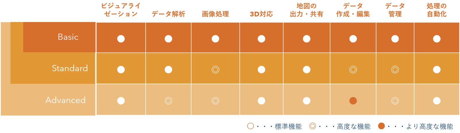 3 つのユーザータイプ