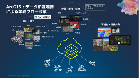 ArcGIS によるデジタルツイン全容