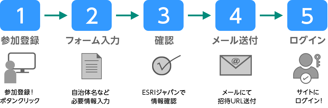 自治体コミュニティサイト申し込みの流れの図