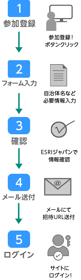 自治体コミュニティサイト申し込みの流れの図