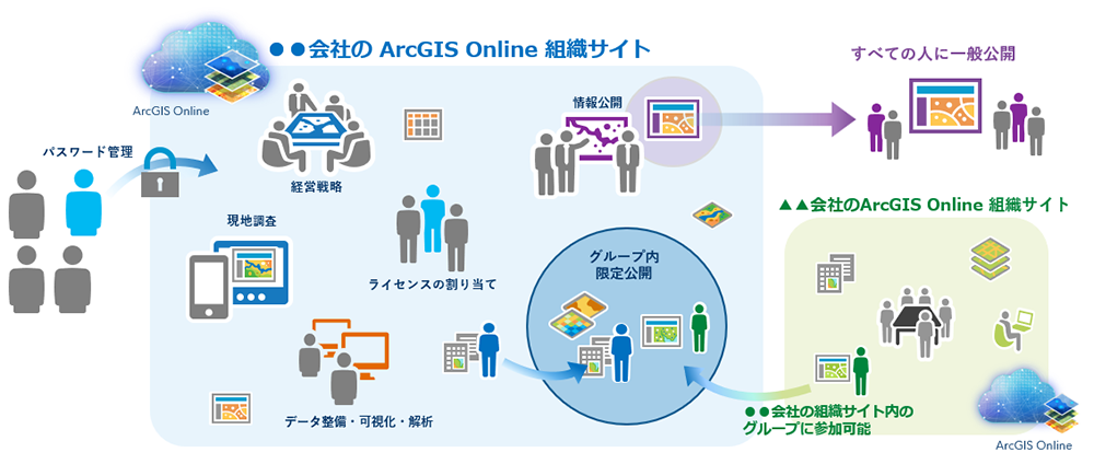 会社の ArcGIS Online 組織サイト
