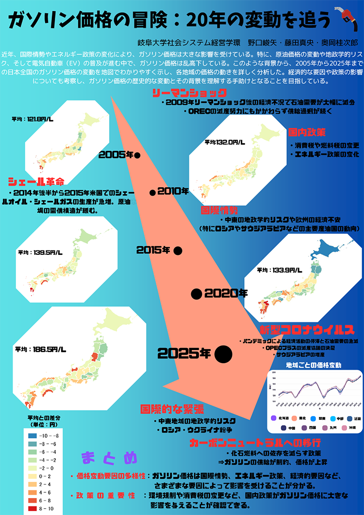 ガソリン価格の冒険:20年の変動を追う
