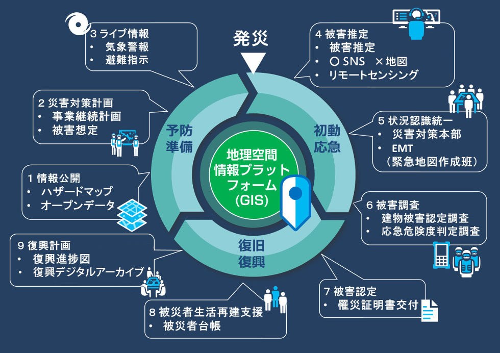 災害対策サイクルとGISソリューション
