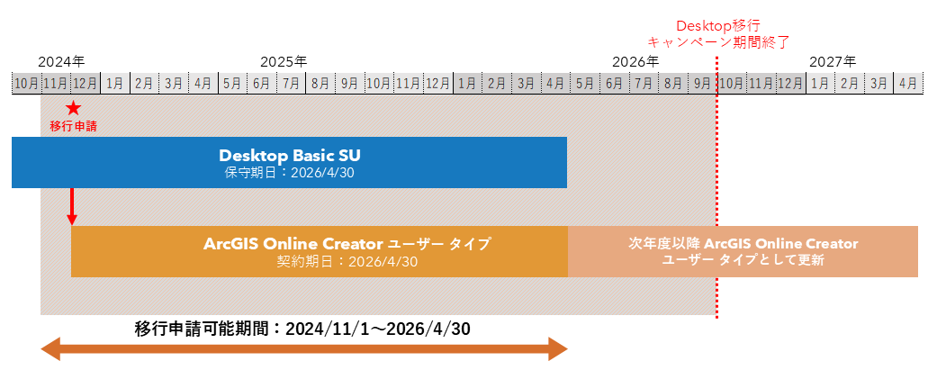 ArcGIS Desktop Basic SU（保守期日：2026 年 4 月 30 日）