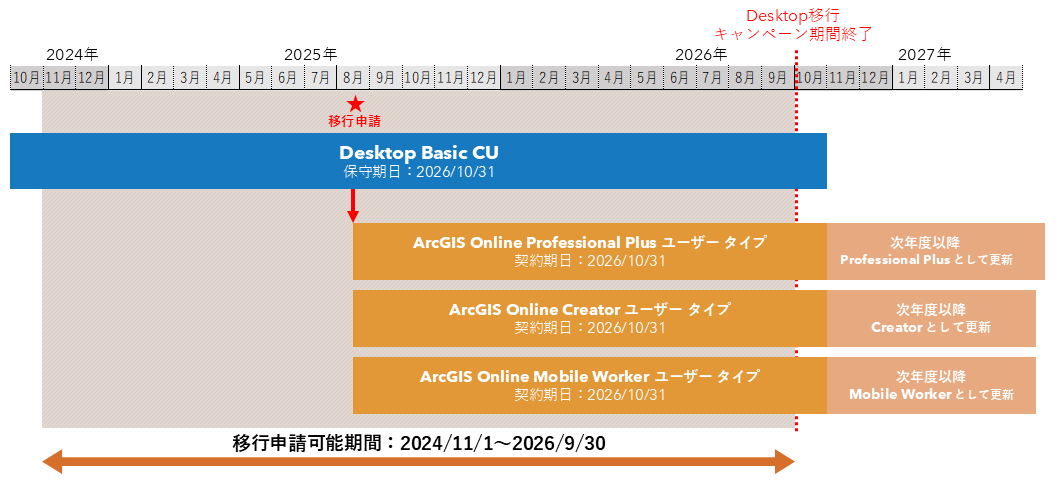 ArcGIS Desktop Basic CU（保守期日：2026年10月31日）を保有している場合 A