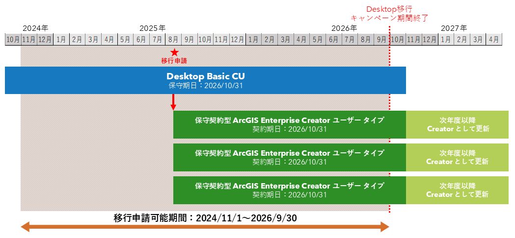ArcGIS Desktop Basic CU（保守期日：2026年10月31日）から保守契約型の ArcGIS Enterprise ユーザー タイプへの移行